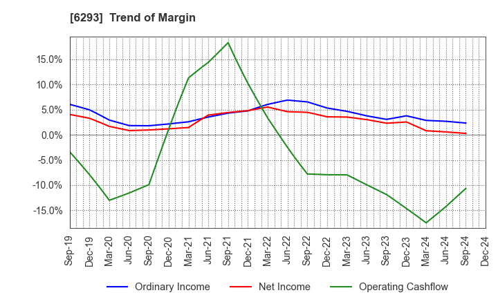 6293 NISSEI PLASTIC INDUSTRIAL CO.,LTD.: Trend of Margin