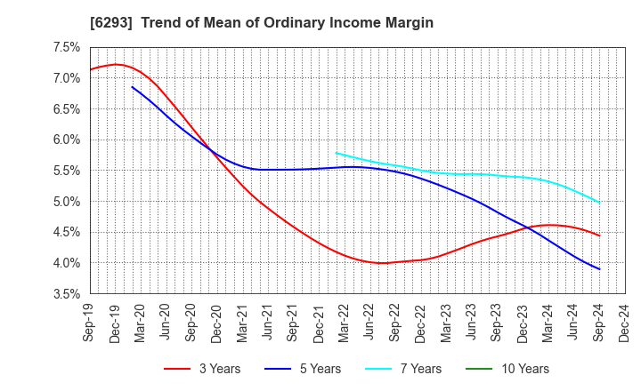 6293 NISSEI PLASTIC INDUSTRIAL CO.,LTD.: Trend of Mean of Ordinary Income Margin