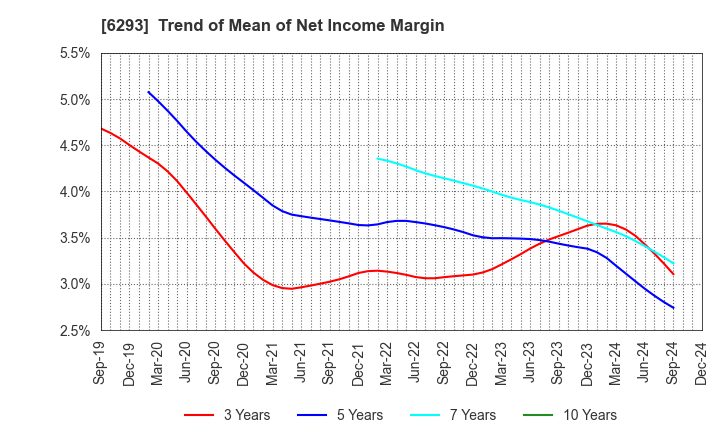 6293 NISSEI PLASTIC INDUSTRIAL CO.,LTD.: Trend of Mean of Net Income Margin