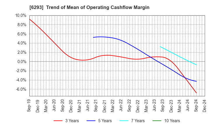 6293 NISSEI PLASTIC INDUSTRIAL CO.,LTD.: Trend of Mean of Operating Cashflow Margin