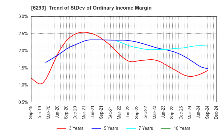 6293 NISSEI PLASTIC INDUSTRIAL CO.,LTD.: Trend of StDev of Ordinary Income Margin