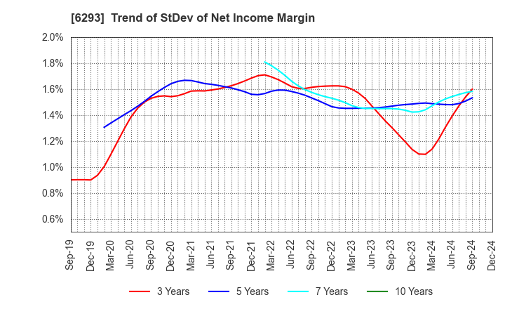 6293 NISSEI PLASTIC INDUSTRIAL CO.,LTD.: Trend of StDev of Net Income Margin