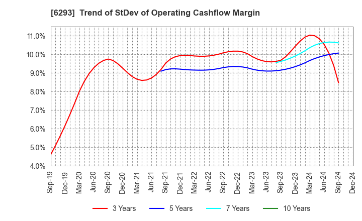 6293 NISSEI PLASTIC INDUSTRIAL CO.,LTD.: Trend of StDev of Operating Cashflow Margin