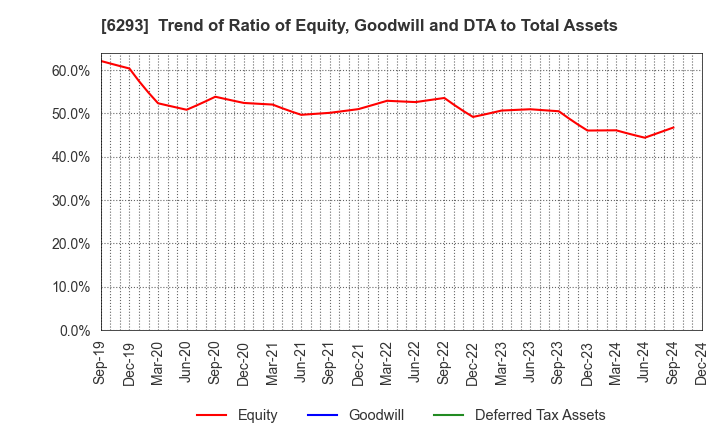 6293 NISSEI PLASTIC INDUSTRIAL CO.,LTD.: Trend of Ratio of Equity, Goodwill and DTA to Total Assets