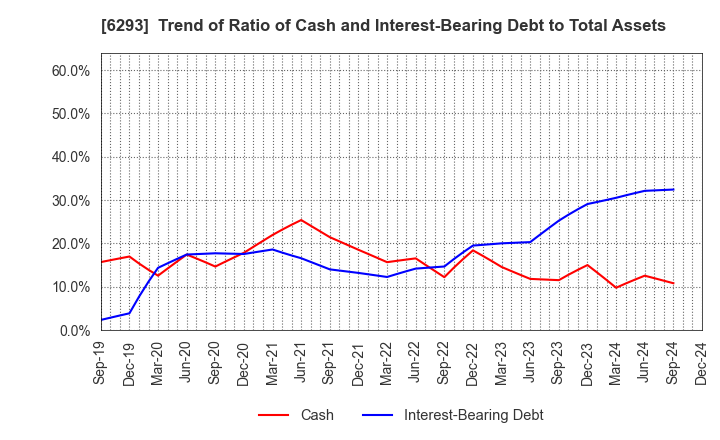 6293 NISSEI PLASTIC INDUSTRIAL CO.,LTD.: Trend of Ratio of Cash and Interest-Bearing Debt to Total Assets