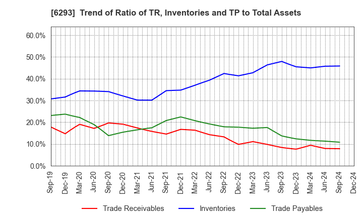 6293 NISSEI PLASTIC INDUSTRIAL CO.,LTD.: Trend of Ratio of TR, Inventories and TP to Total Assets