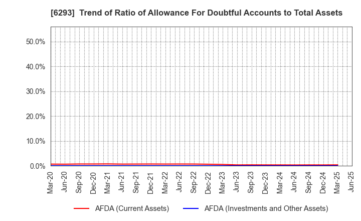 6293 NISSEI PLASTIC INDUSTRIAL CO.,LTD.: Trend of Ratio of Allowance For Doubtful Accounts to Total Assets