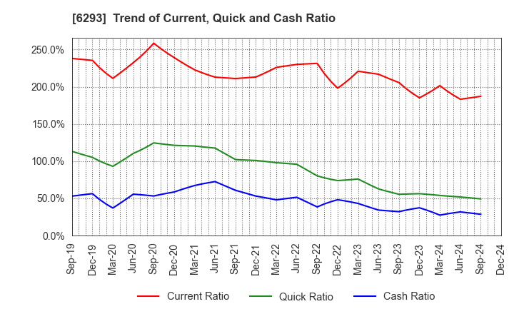 6293 NISSEI PLASTIC INDUSTRIAL CO.,LTD.: Trend of Current, Quick and Cash Ratio