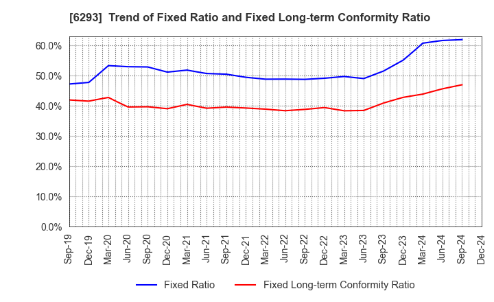 6293 NISSEI PLASTIC INDUSTRIAL CO.,LTD.: Trend of Fixed Ratio and Fixed Long-term Conformity Ratio