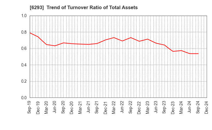 6293 NISSEI PLASTIC INDUSTRIAL CO.,LTD.: Trend of Turnover Ratio of Total Assets