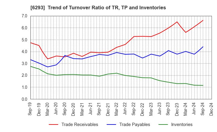 6293 NISSEI PLASTIC INDUSTRIAL CO.,LTD.: Trend of Turnover Ratio of TR, TP and Inventories