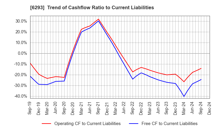 6293 NISSEI PLASTIC INDUSTRIAL CO.,LTD.: Trend of Cashflow Ratio to Current Liabilities