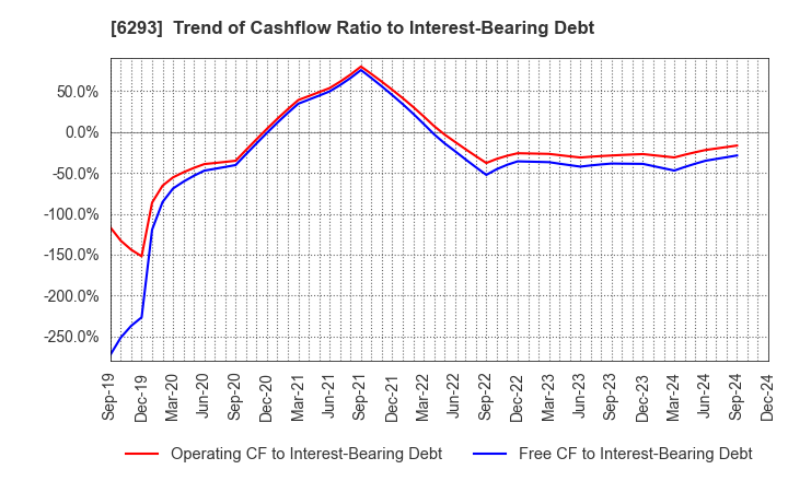 6293 NISSEI PLASTIC INDUSTRIAL CO.,LTD.: Trend of Cashflow Ratio to Interest-Bearing Debt