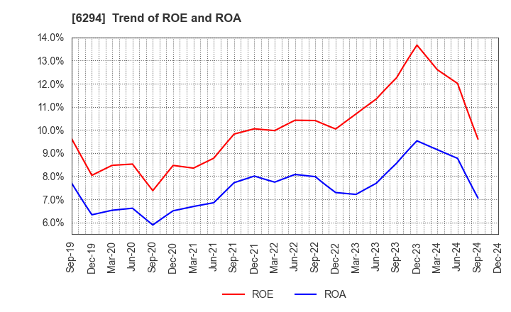 6294 OKADA AIYON CORPORATION: Trend of ROE and ROA