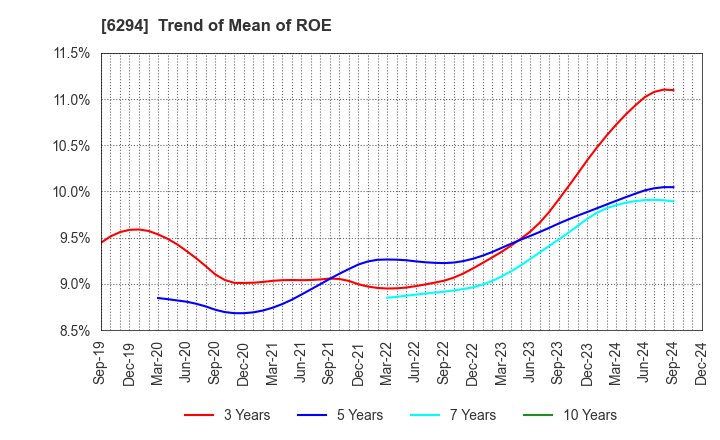 6294 OKADA AIYON CORPORATION: Trend of Mean of ROE