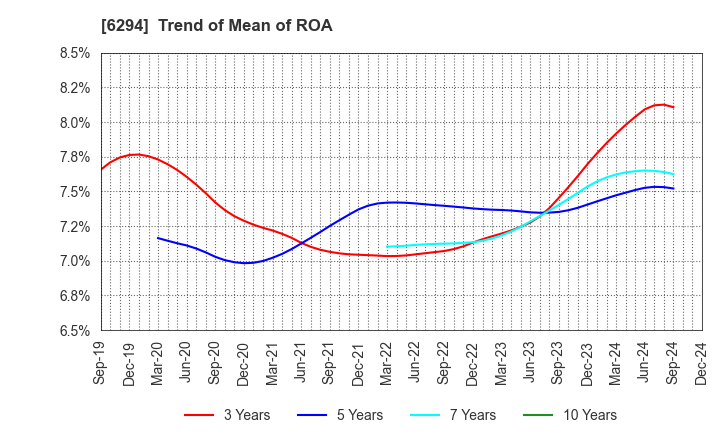 6294 OKADA AIYON CORPORATION: Trend of Mean of ROA