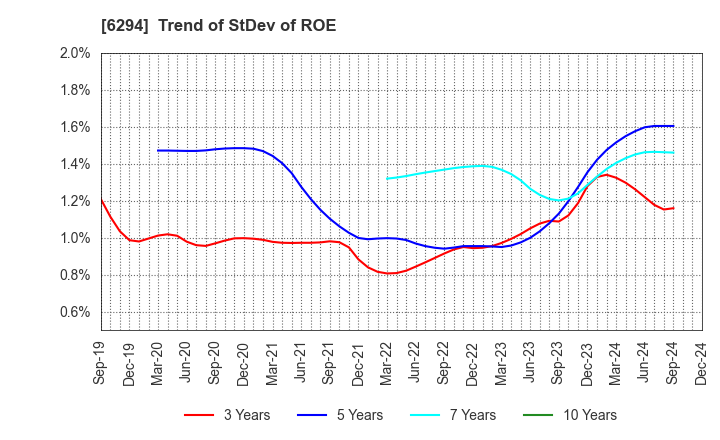 6294 OKADA AIYON CORPORATION: Trend of StDev of ROE