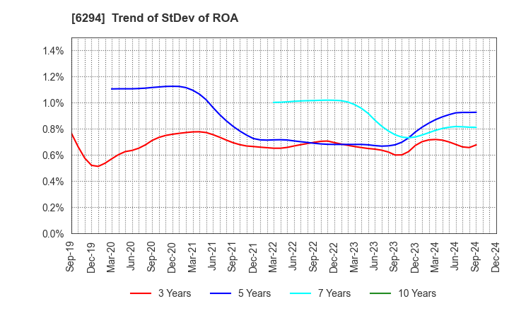 6294 OKADA AIYON CORPORATION: Trend of StDev of ROA