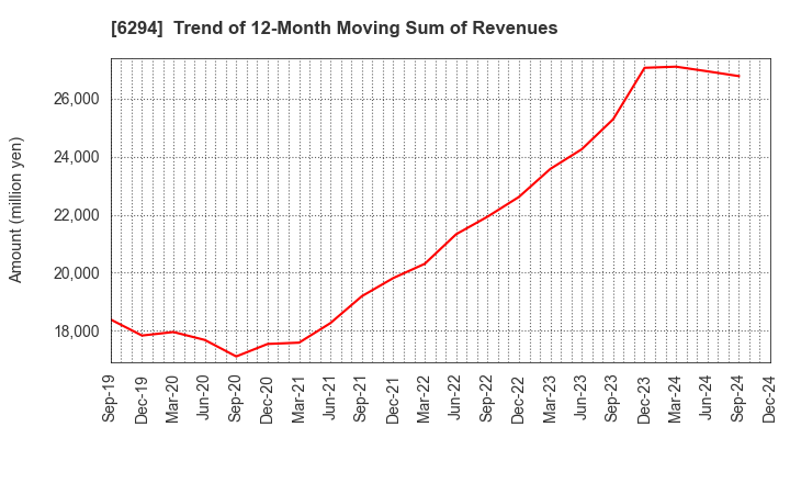 6294 OKADA AIYON CORPORATION: Trend of 12-Month Moving Sum of Revenues