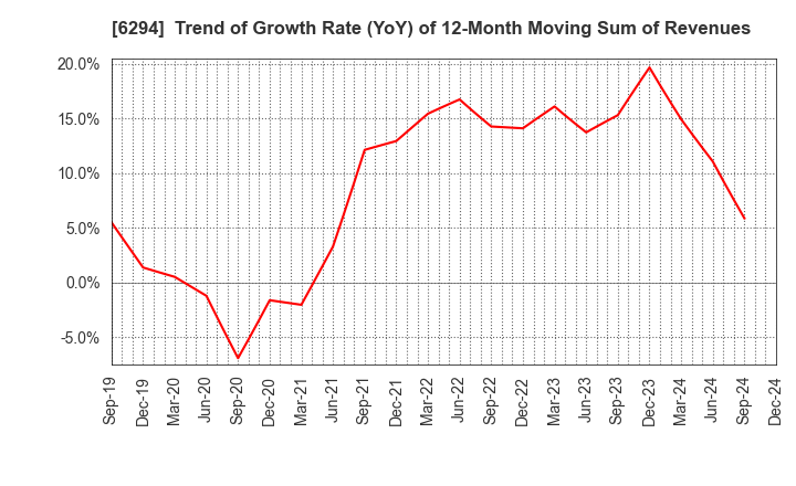 6294 OKADA AIYON CORPORATION: Trend of Growth Rate (YoY) of 12-Month Moving Sum of Revenues