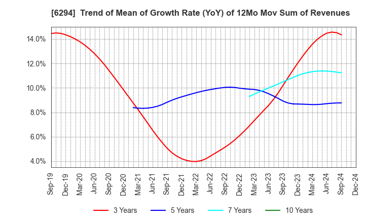 6294 OKADA AIYON CORPORATION: Trend of Mean of Growth Rate (YoY) of 12Mo Mov Sum of Revenues