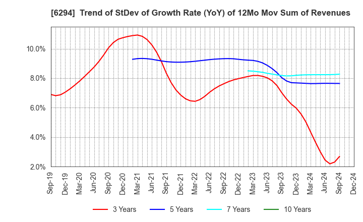 6294 OKADA AIYON CORPORATION: Trend of StDev of Growth Rate (YoY) of 12Mo Mov Sum of Revenues