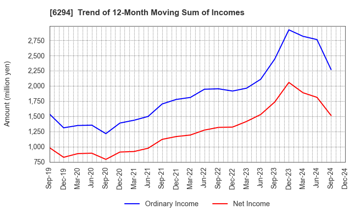 6294 OKADA AIYON CORPORATION: Trend of 12-Month Moving Sum of Incomes