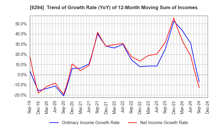 6294 OKADA AIYON CORPORATION: Trend of Growth Rate (YoY) of 12-Month Moving Sum of Incomes