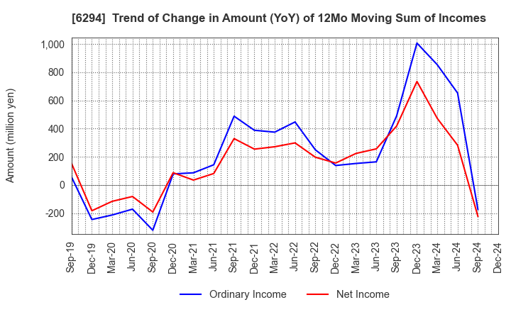 6294 OKADA AIYON CORPORATION: Trend of Change in Amount (YoY) of 12Mo Moving Sum of Incomes