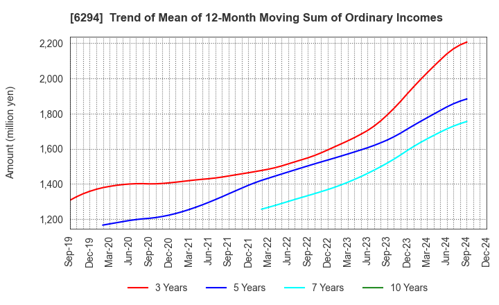 6294 OKADA AIYON CORPORATION: Trend of Mean of 12-Month Moving Sum of Ordinary Incomes