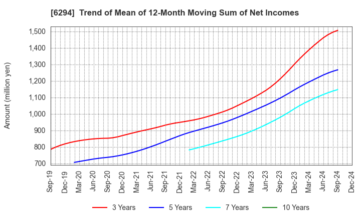 6294 OKADA AIYON CORPORATION: Trend of Mean of 12-Month Moving Sum of Net Incomes