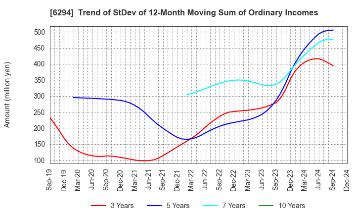 6294 OKADA AIYON CORPORATION: Trend of StDev of 12-Month Moving Sum of Ordinary Incomes