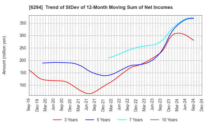 6294 OKADA AIYON CORPORATION: Trend of StDev of 12-Month Moving Sum of Net Incomes