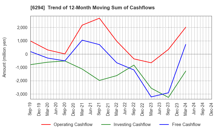 6294 OKADA AIYON CORPORATION: Trend of 12-Month Moving Sum of Cashflows