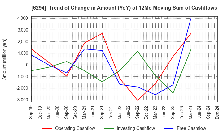 6294 OKADA AIYON CORPORATION: Trend of Change in Amount (YoY) of 12Mo Moving Sum of Cashflows