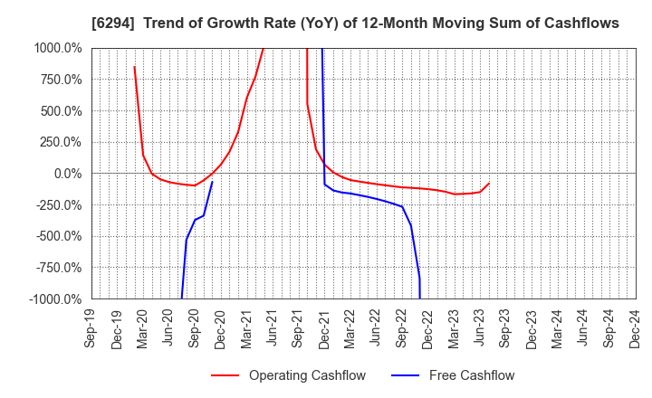 6294 OKADA AIYON CORPORATION: Trend of Growth Rate (YoY) of 12-Month Moving Sum of Cashflows