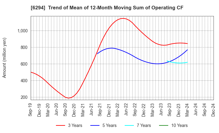 6294 OKADA AIYON CORPORATION: Trend of Mean of 12-Month Moving Sum of Operating CF