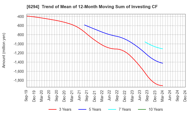 6294 OKADA AIYON CORPORATION: Trend of Mean of 12-Month Moving Sum of Investing CF