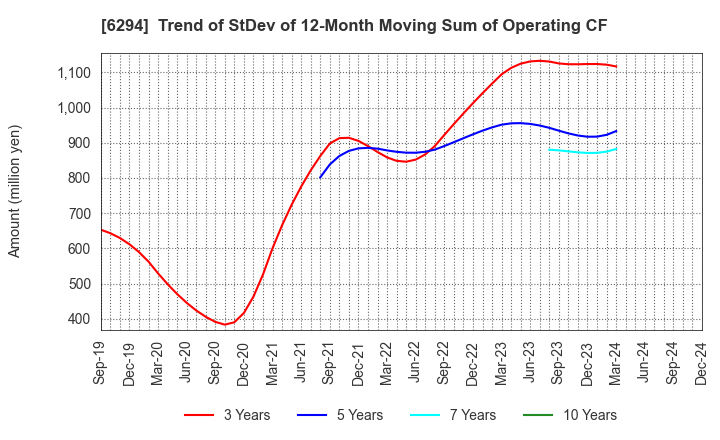 6294 OKADA AIYON CORPORATION: Trend of StDev of 12-Month Moving Sum of Operating CF