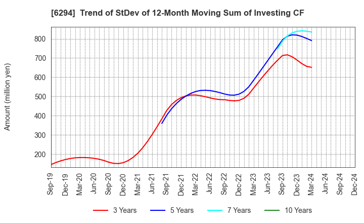 6294 OKADA AIYON CORPORATION: Trend of StDev of 12-Month Moving Sum of Investing CF