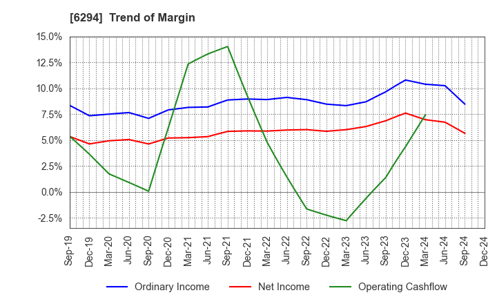 6294 OKADA AIYON CORPORATION: Trend of Margin