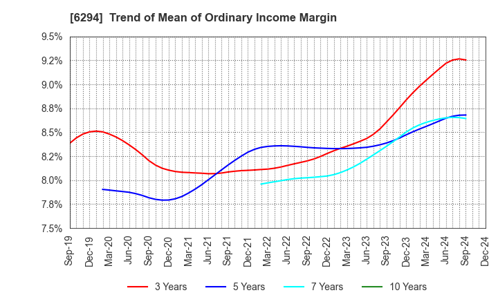 6294 OKADA AIYON CORPORATION: Trend of Mean of Ordinary Income Margin