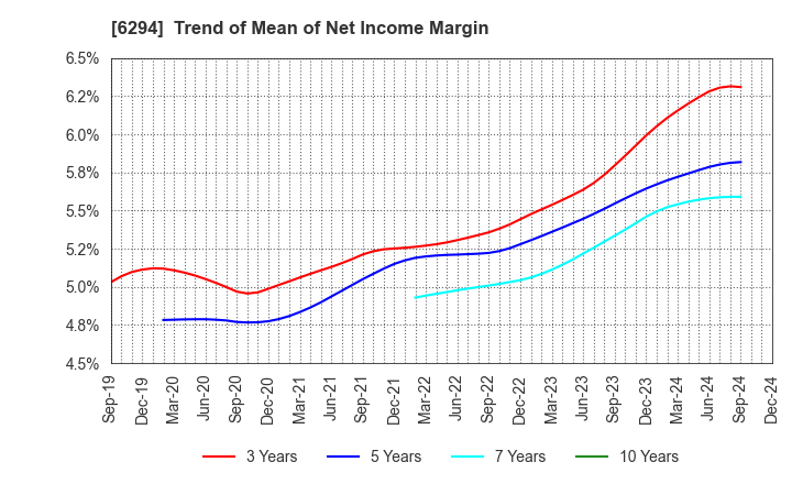 6294 OKADA AIYON CORPORATION: Trend of Mean of Net Income Margin