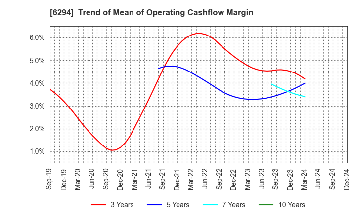 6294 OKADA AIYON CORPORATION: Trend of Mean of Operating Cashflow Margin