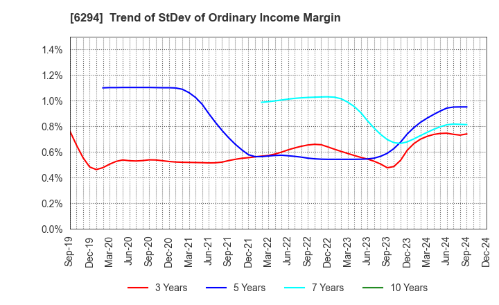 6294 OKADA AIYON CORPORATION: Trend of StDev of Ordinary Income Margin