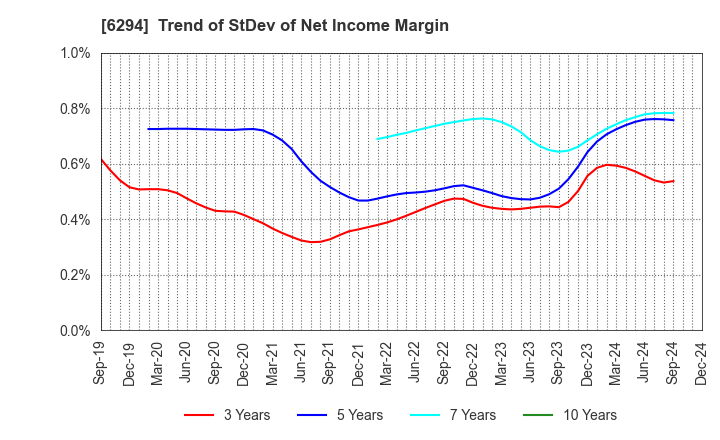 6294 OKADA AIYON CORPORATION: Trend of StDev of Net Income Margin