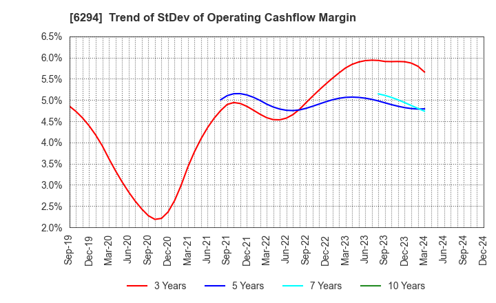 6294 OKADA AIYON CORPORATION: Trend of StDev of Operating Cashflow Margin