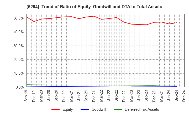 6294 OKADA AIYON CORPORATION: Trend of Ratio of Equity, Goodwill and DTA to Total Assets