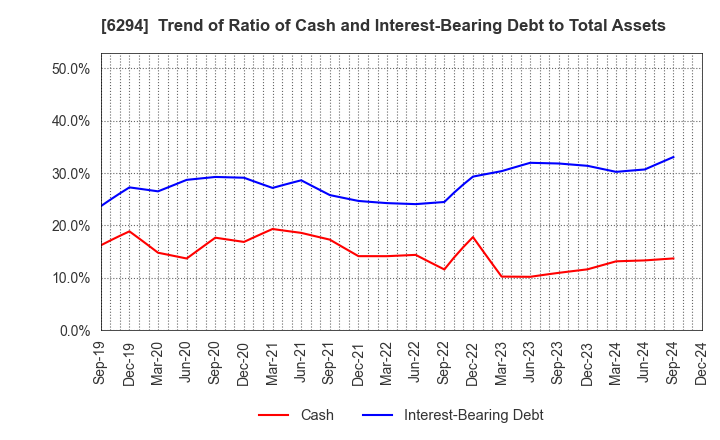 6294 OKADA AIYON CORPORATION: Trend of Ratio of Cash and Interest-Bearing Debt to Total Assets