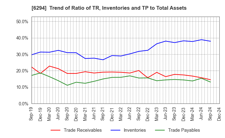 6294 OKADA AIYON CORPORATION: Trend of Ratio of TR, Inventories and TP to Total Assets